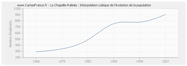 La Chapelle-Rablais : Interpolation cubique de l'évolution de la population